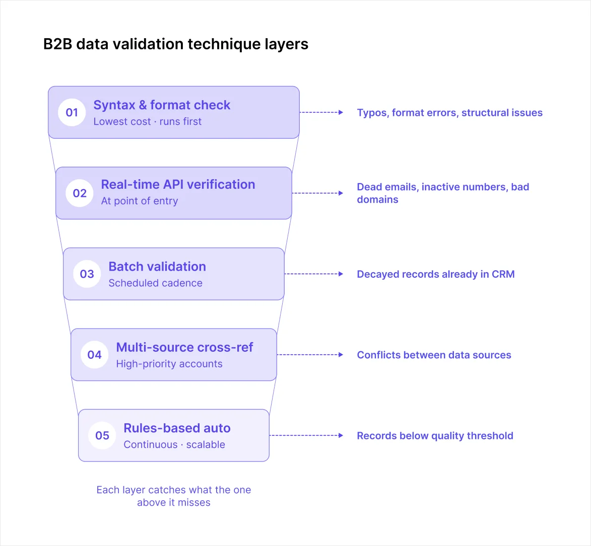 b2b-data-validation-funnel