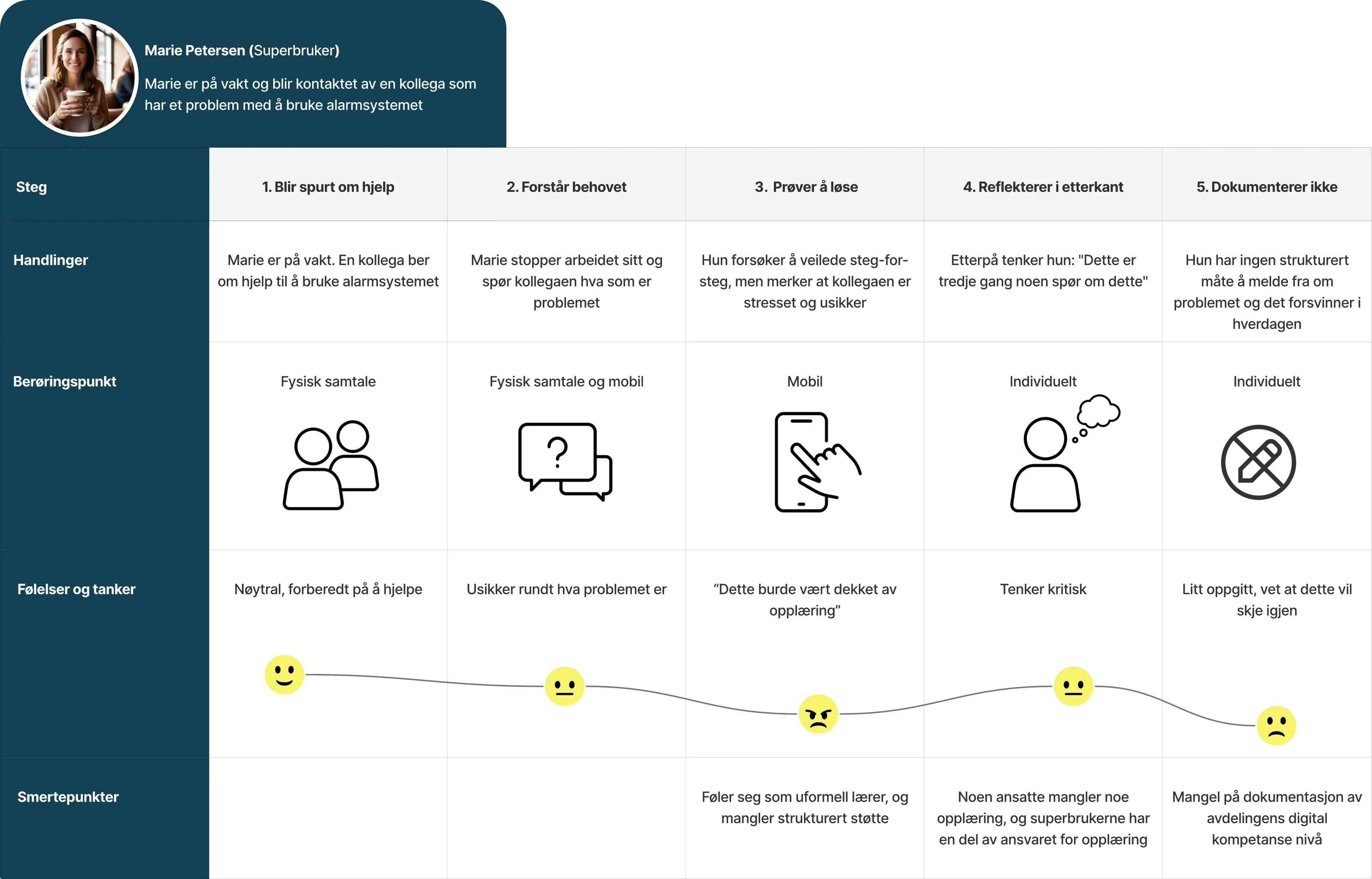 Current-state journey of a super user being asked for help, showing the final step where the need is never recorded. Prototype artefact · Norwegian