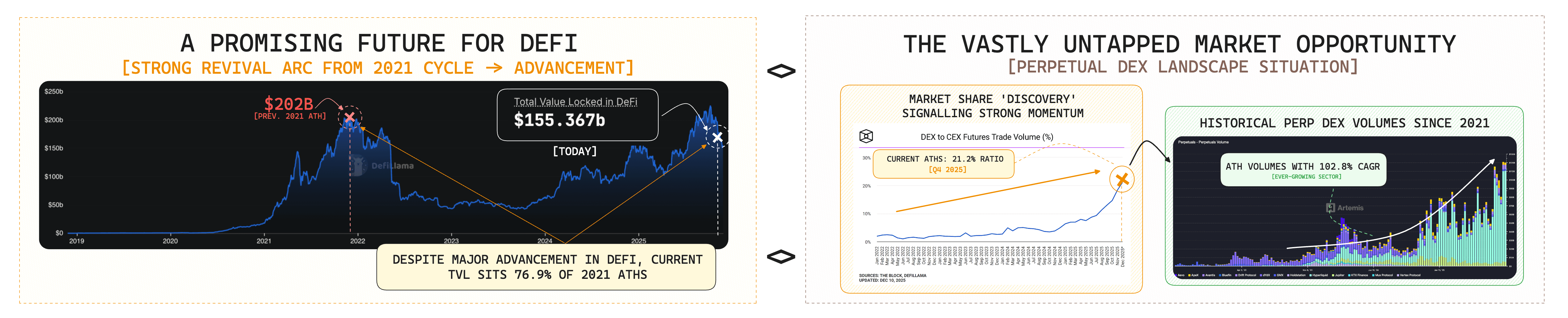 Historical DeFi TVL Trend; Historical DEX-to-CEX Ratio; Historical DEX Volume Trend - Source: DeFiLlamma, TheBlock, Artemisxyz