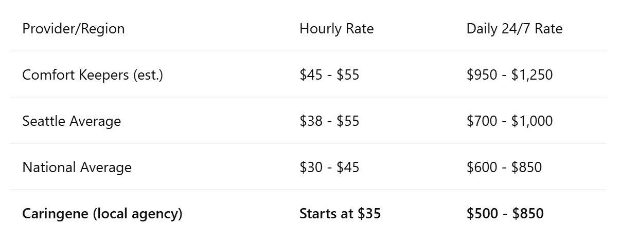 Seattle vs. National Home Care Costs (2025)
