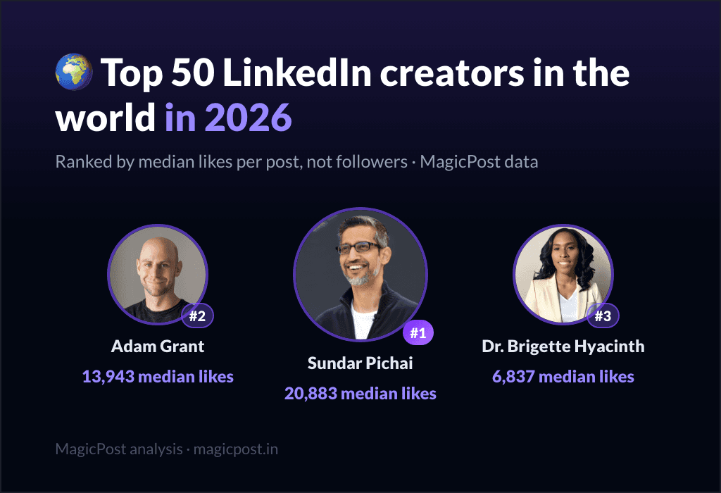 MagicPost data ranking: Top 50 LinkedIn Creators in the World in 2026, Ranked by Real Impact