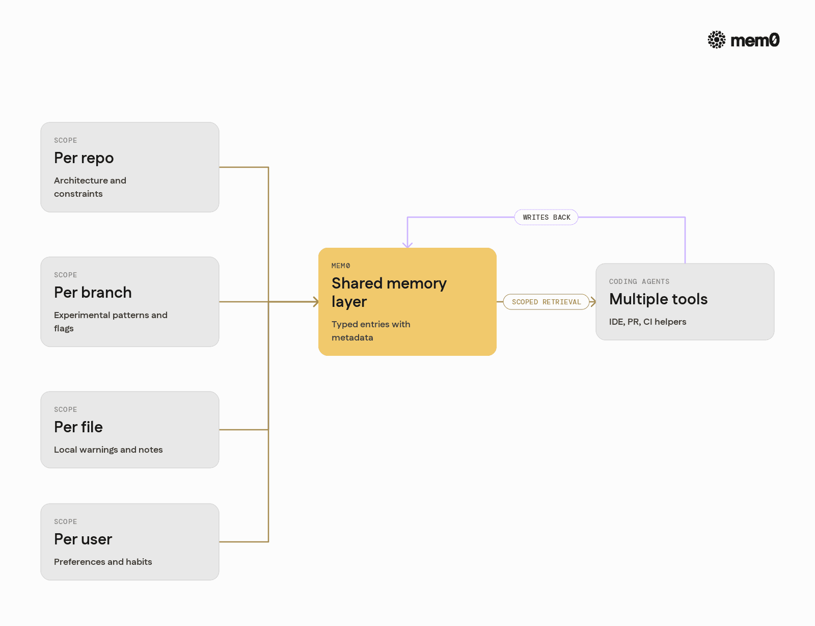 Maps how different memory scopes like repo, branch, file, and user share the same Mem0 layer so readers see how large codebase patterns fit together.