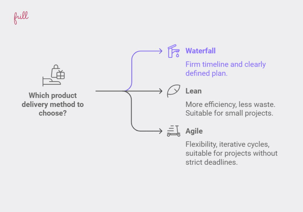 Methods for Product Delivery