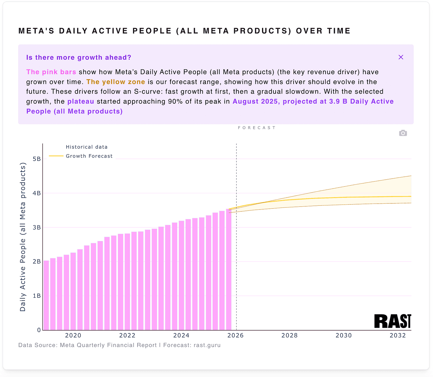 $META's daily active people are flattening, https://app.rast.guru/?company=Meta