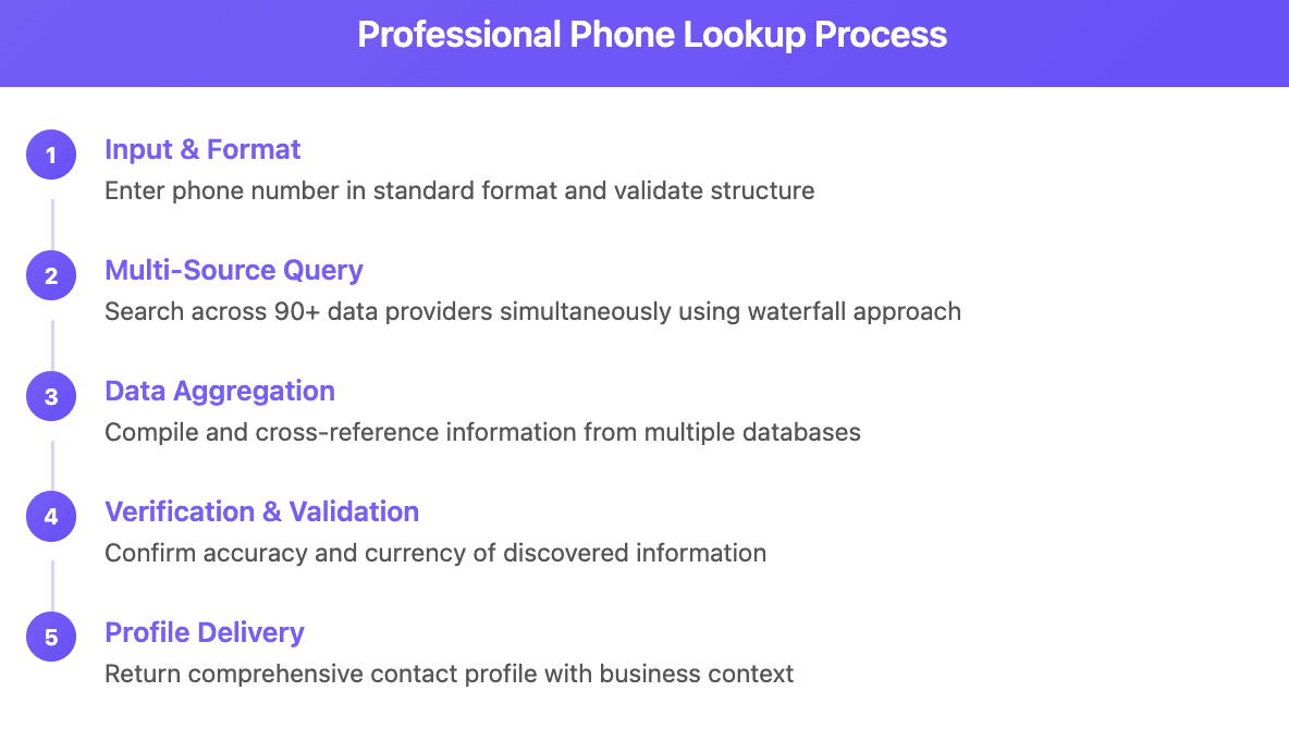 Phone lookup process