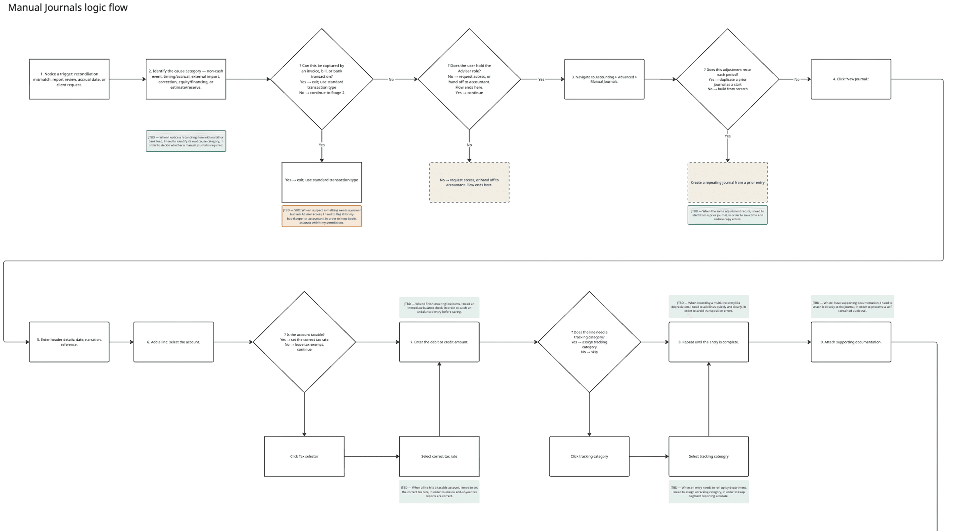 Manual Journals Logic Flow