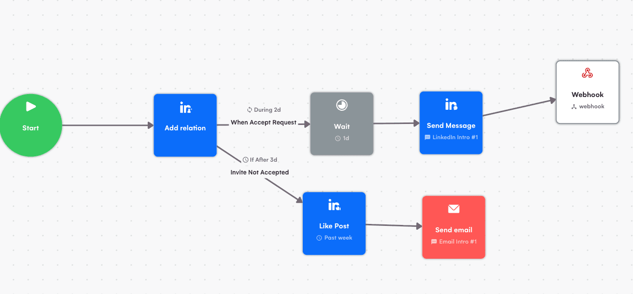 La Growth Machine Review - sequencer