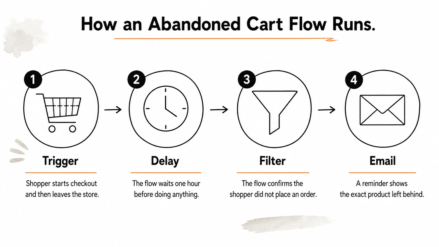 Four-step diagram showing trigger, delay, filter and email in an abandoned cart flow.