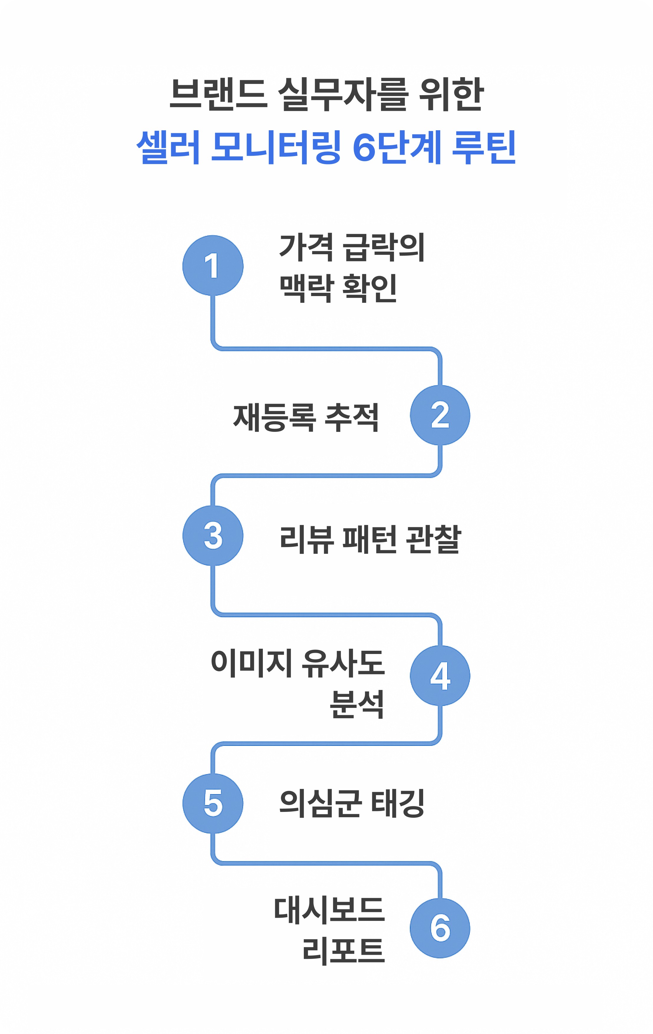 셀러 모니터링 6단계를 순서대로 나타낸 인포그래픽 Six-step infographic for seller monitoring routine