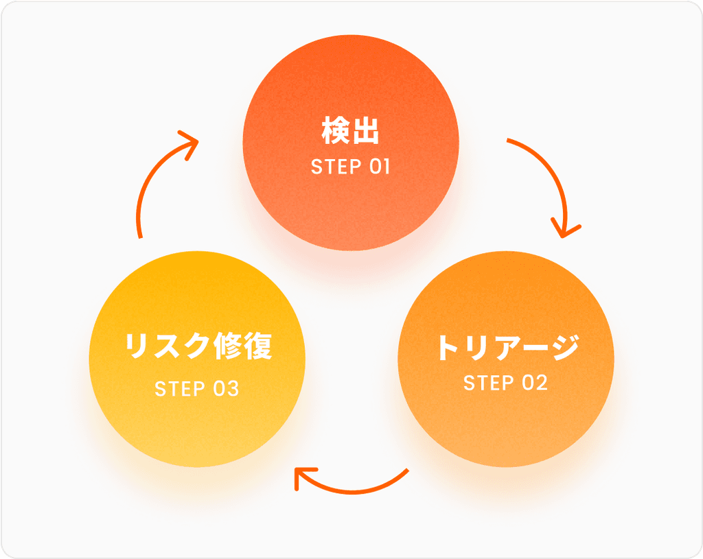 リスク検出から解決までのサイクル