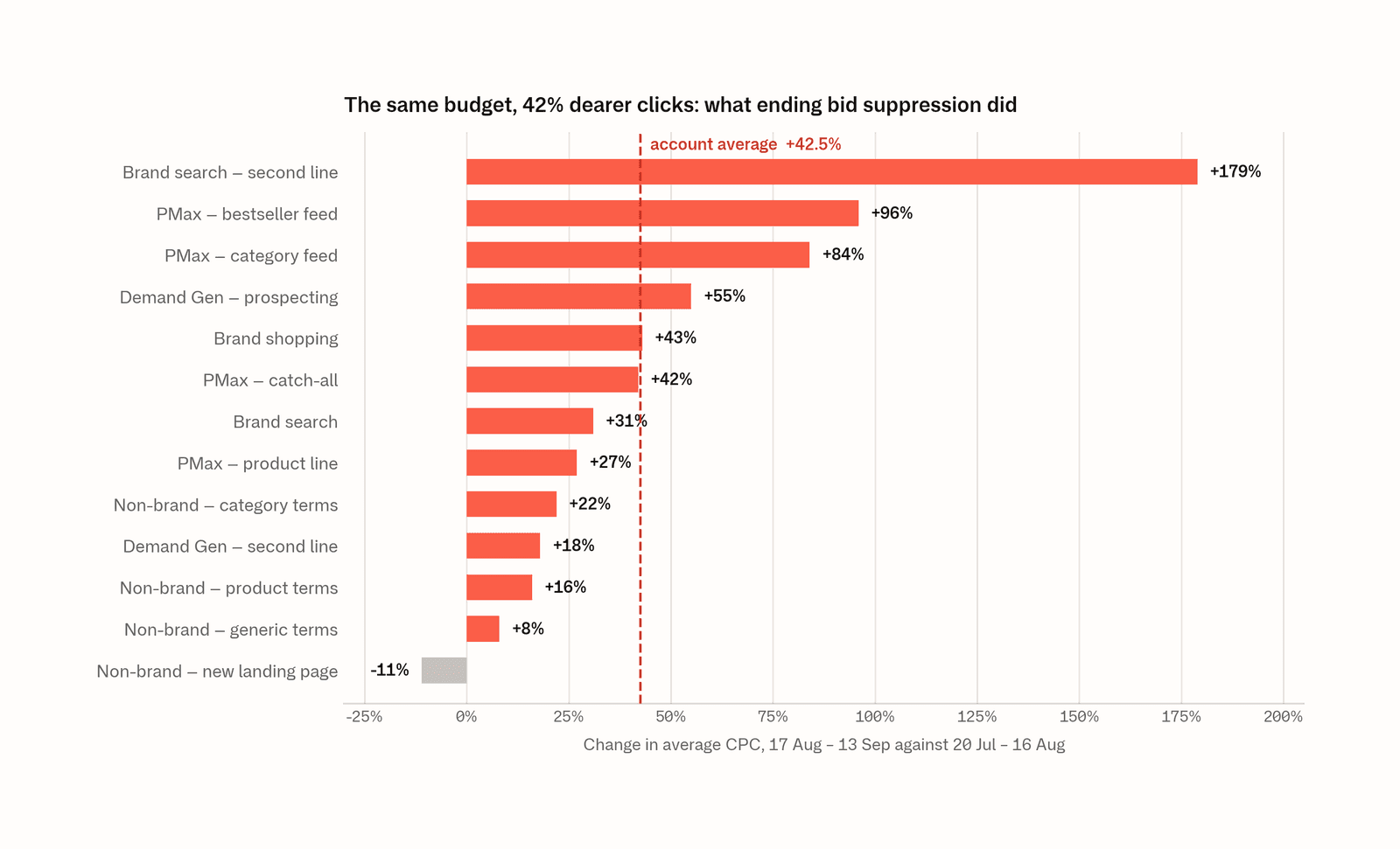 Bar chart of the change in average cost per click across thirteen budget-constrained campaigns in one account, comparing 17 August – 13 September 2026 against 20 July – 16 August. Twelve campaigns saw CPC rise, ranging from 8% to 179%, against an account average of 42.5%. One campaign, a new landing page test, fell 11%.