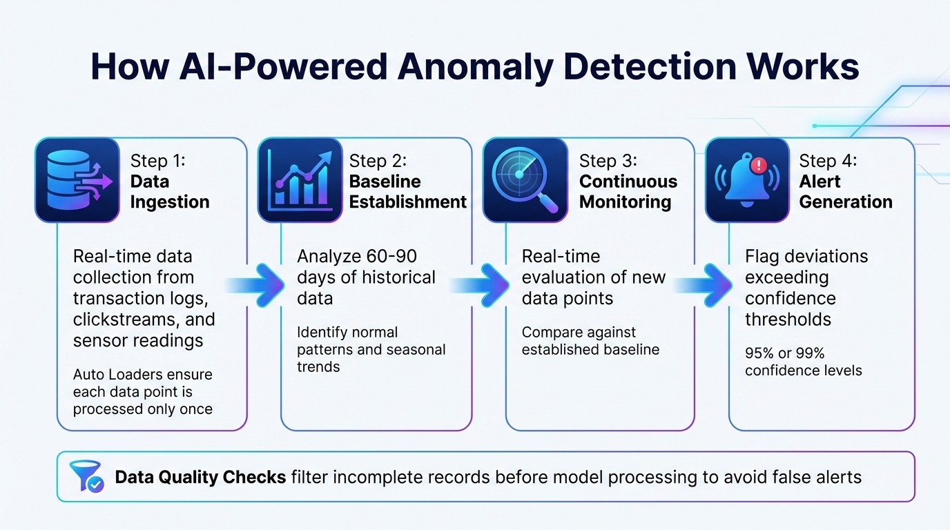 How AI-Powered Real-Time Anomaly Detection Works: 4-Step Process