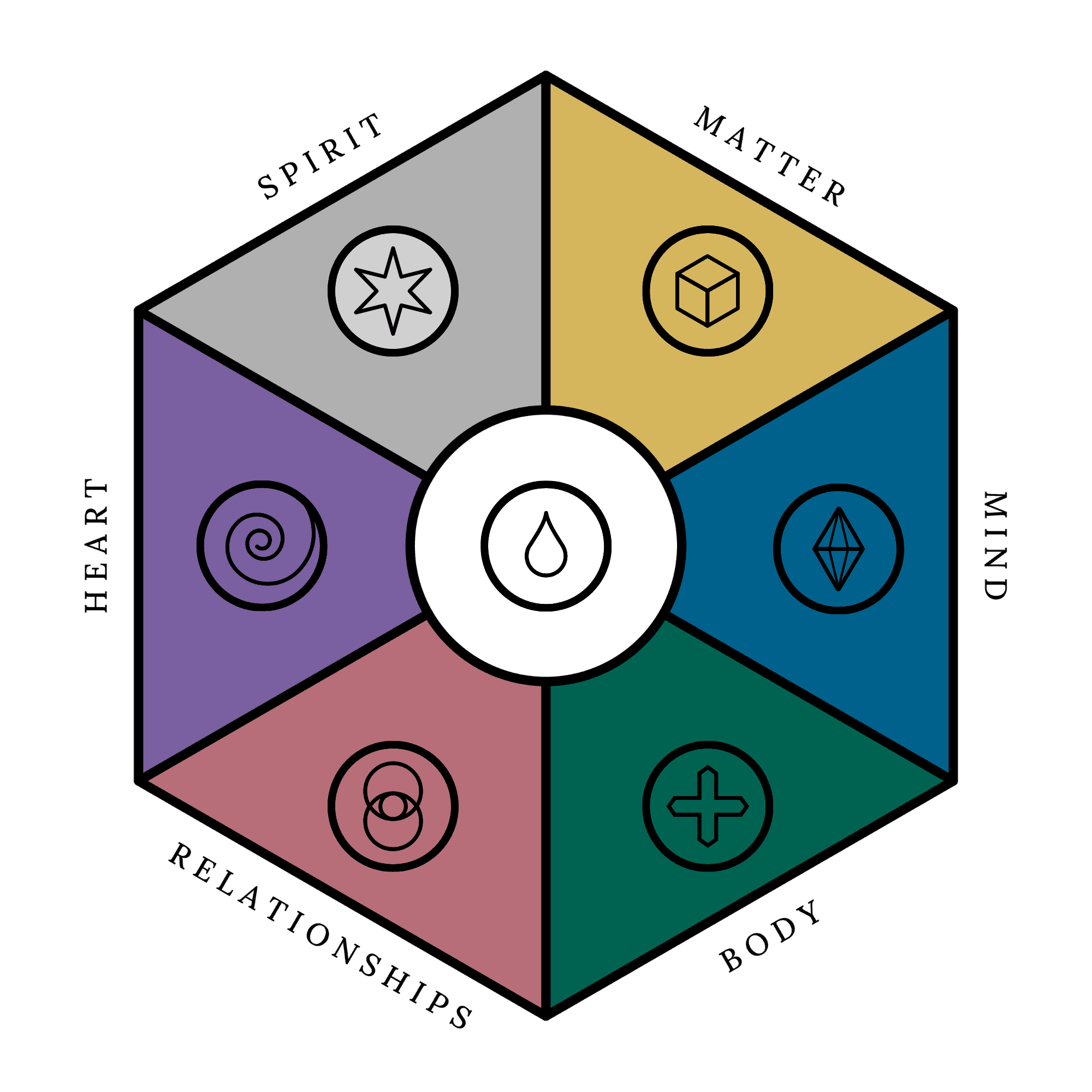 7 life areas map featuring a minimalist hexagon diagram of the seven areas of life. The graphic displays six outer dimensions—Spirit, Matter, Mind, Body, Relationships, and Heart—surrounding a central, nameless white circle with a single water droplet icon representing the 7 areas of life core.