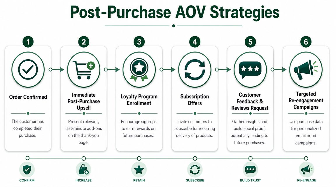 A diagram outlining six sequential post-purchase strategies for increasing average order value in e-commerce business.