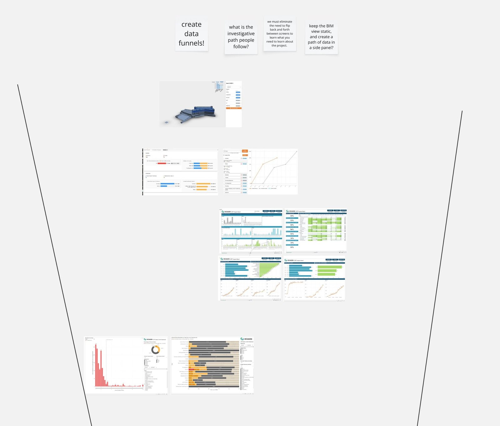 Concept board with a funnel shape: direction-setting sticky notes at the top, CAP screens arranged inside from a broad summary view down to detailed charts.
