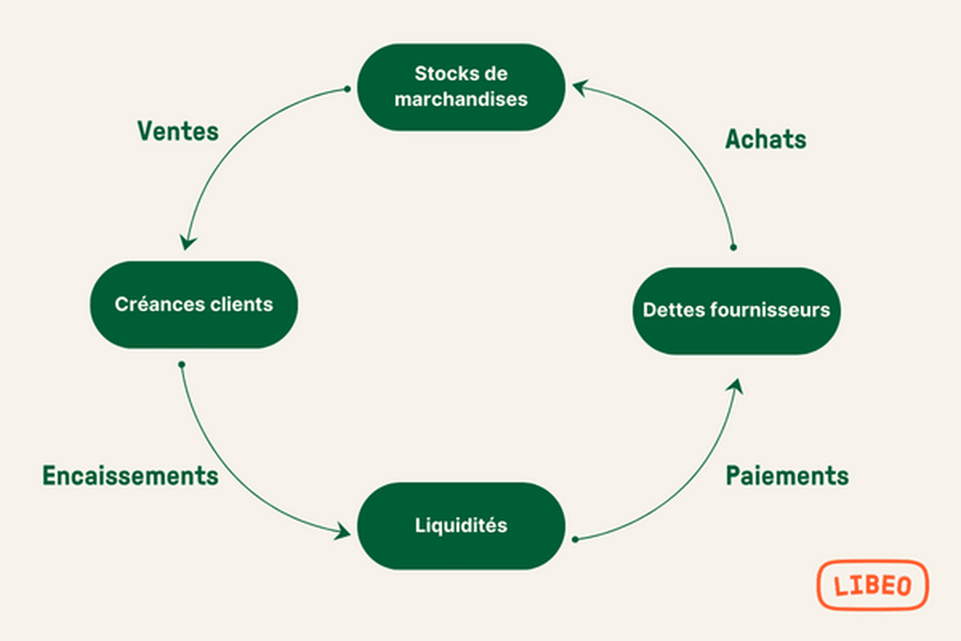 Cycle d'exploitation : comment le BNPL affecte le BFR