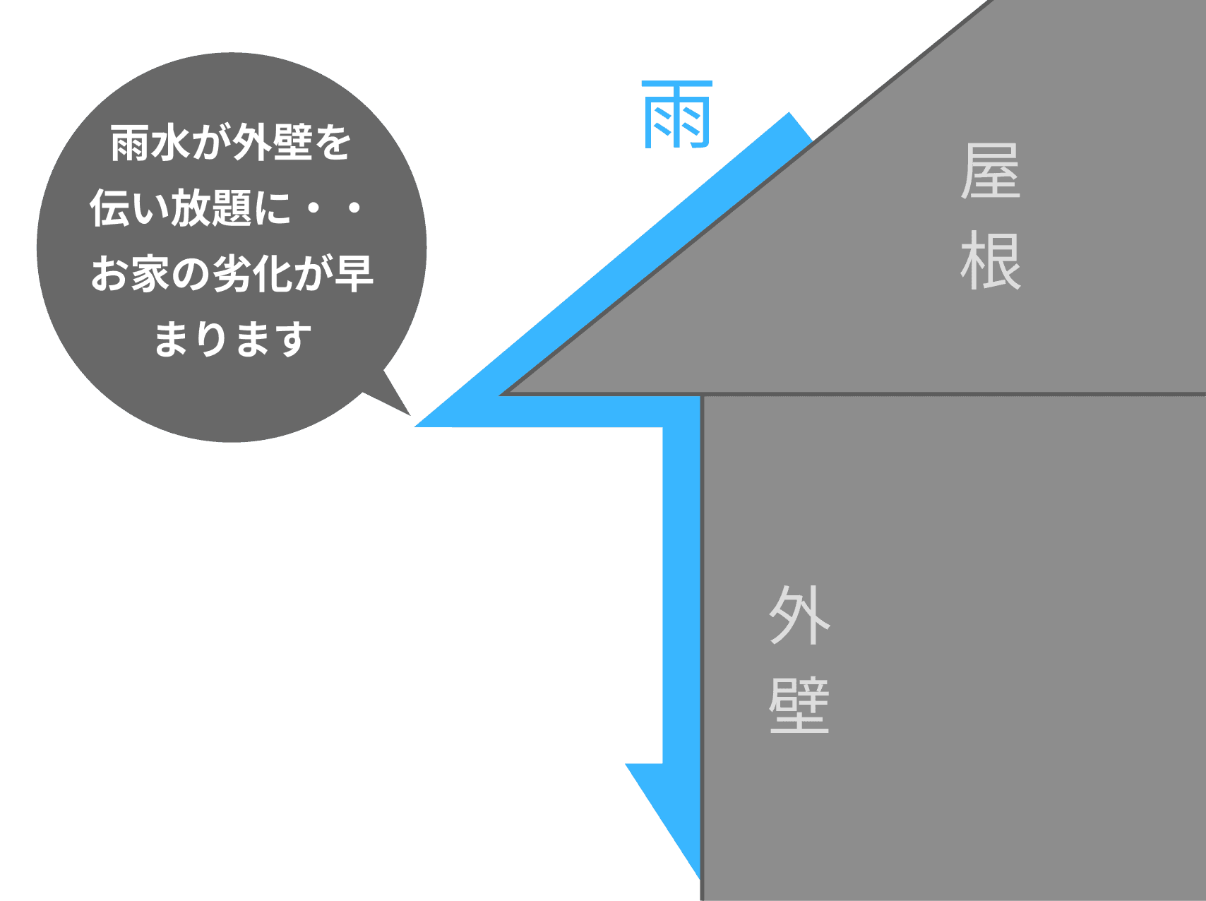 雨樋が無い又は不具合がある家