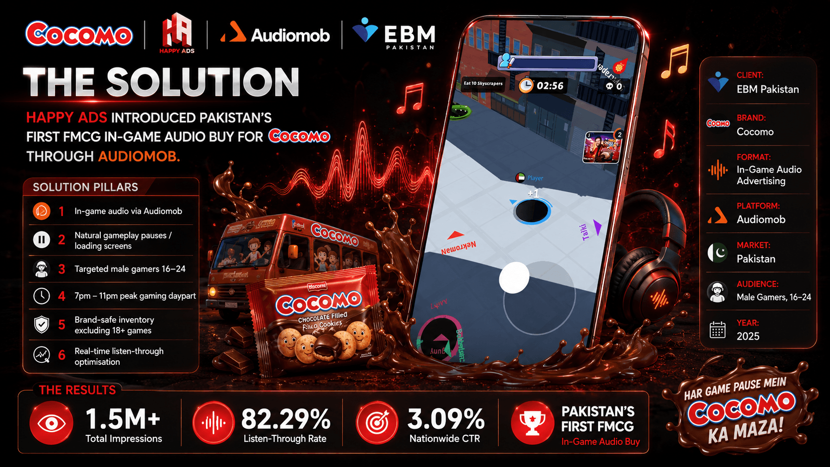 Cocomo in-game audio campaign using AudioMob to deliver branded audio during natural gameplay moments without interrupting players.