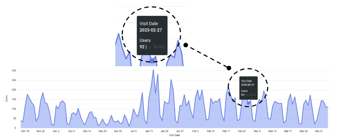 Visualization of a Looker dashboard featuring advanced period-over-period tooltips, highlighting user data and percentage changes with clear indicators (green upward arrows for increases), enhancing trend analysis and readability.
