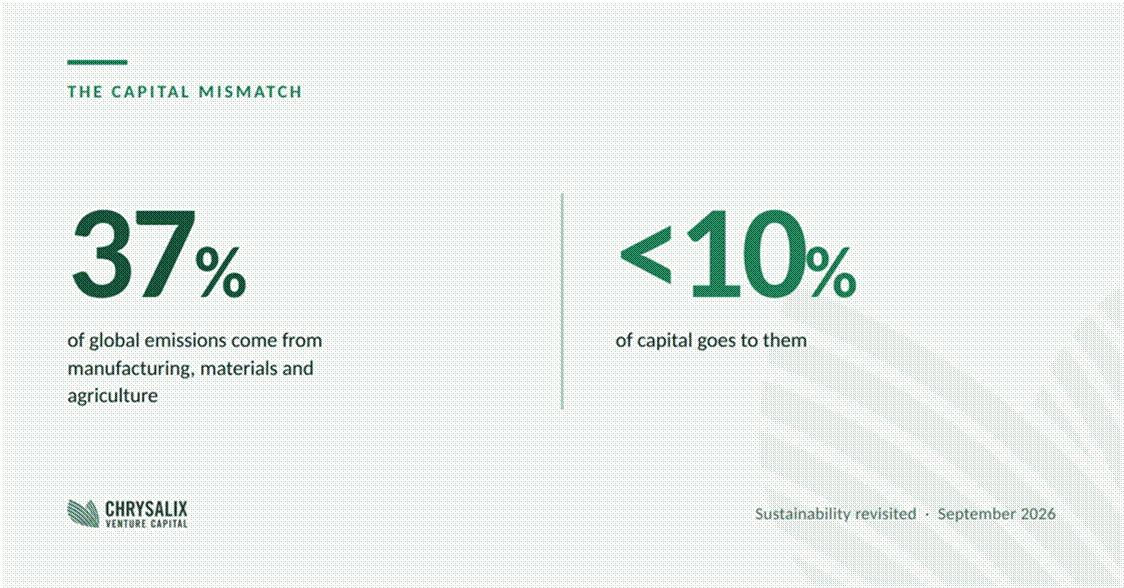 Title: Stat card: 37% of global emissions come from manufacturing, materials and agriculture; under 10% of - Description: Stat card: 37% of global emissions come from manufacturing, materials and agriculture; under 10% of capital goes to them.