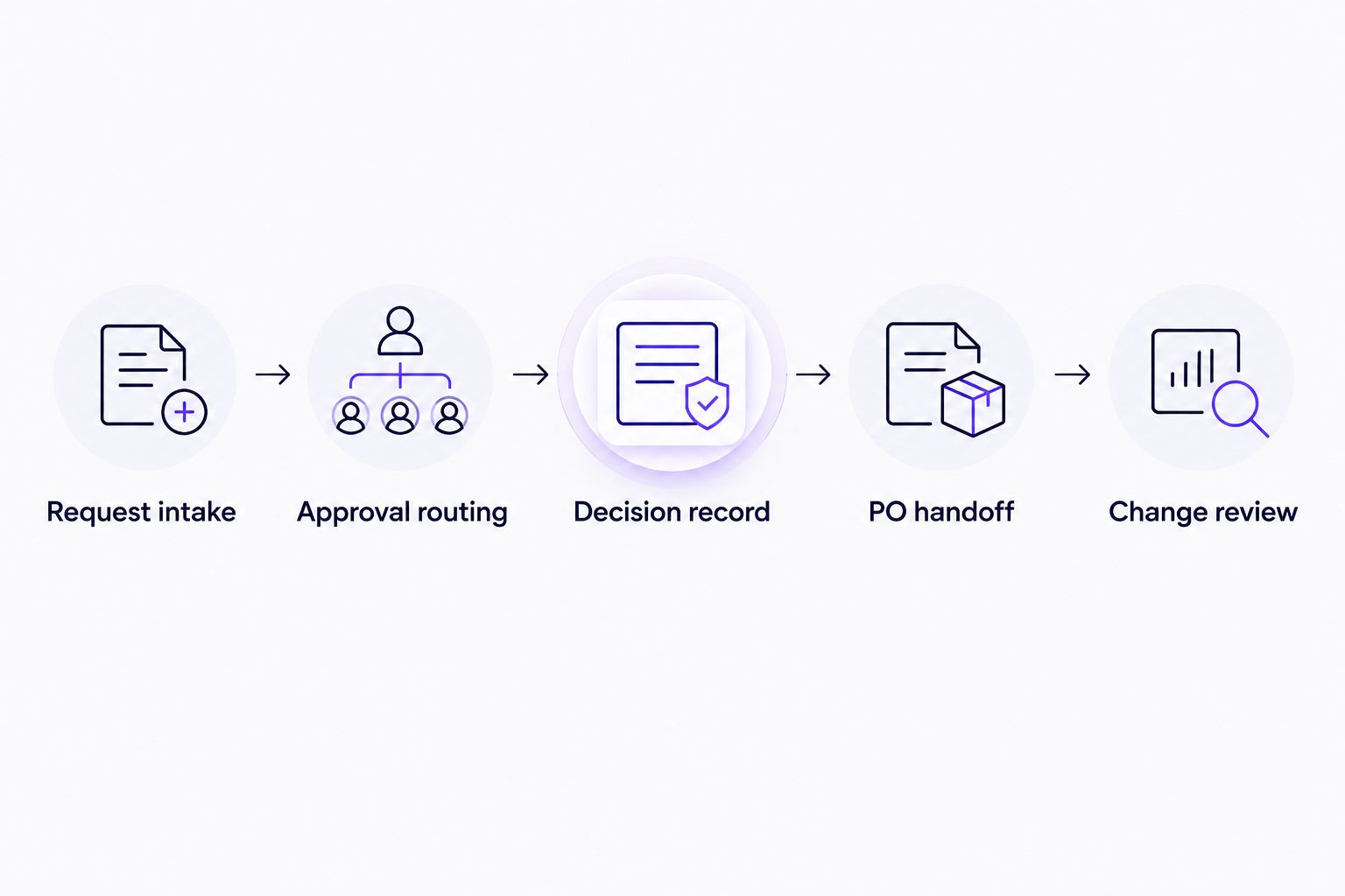 Purchase approval sequence from request intake through routing, decision records, PO handoff, and change review.