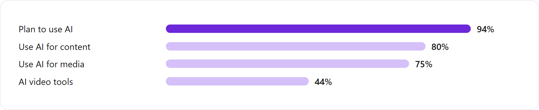 Share of marketers in 2026: those planning to use AI in content, using it for content creation, for media, and using AI video tools. Source: [HubSpot 2026 marketing statistics](https://www.hubspot.com/marketing-statistics). Web-wide, not personal-branding-specific.: Plan to use AI 94%, Use AI for content 80%, Use AI for media 75%, AI video tools 44%