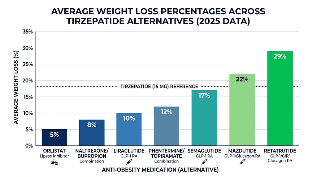 Weight loss comparison chart all tirzepatide alternatives ranked by effectiveness