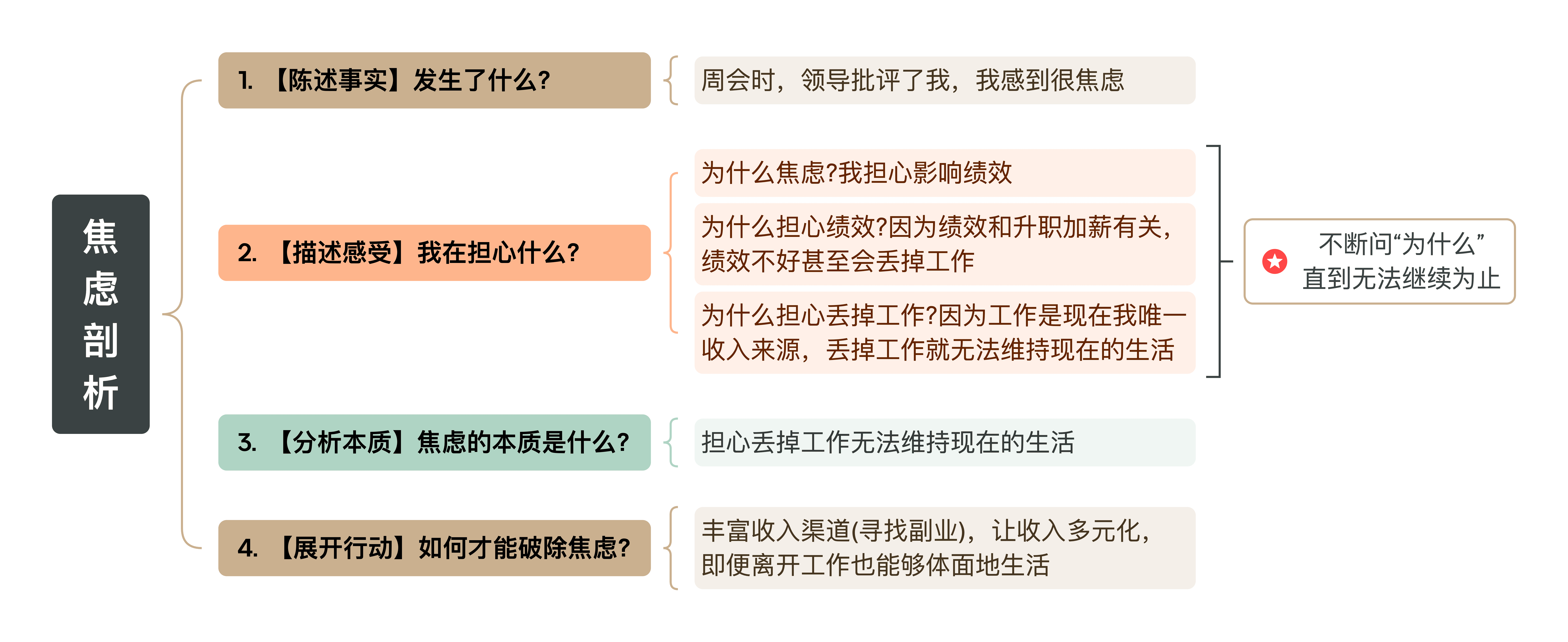 思维导图-焦虑剖析