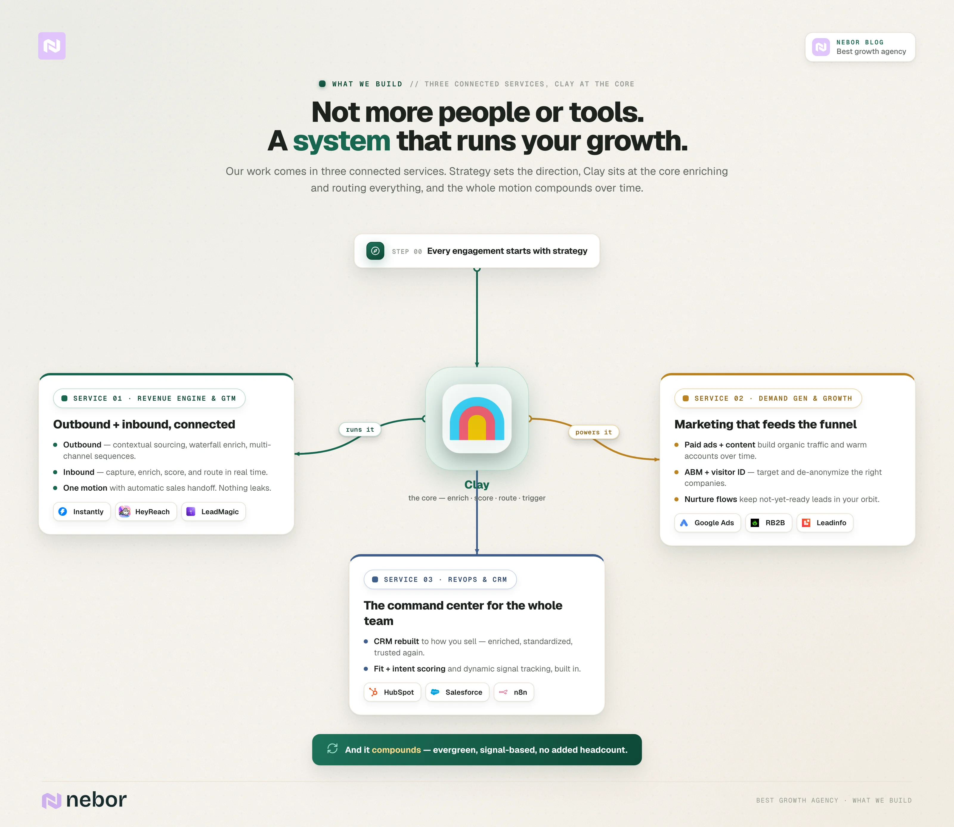 What we build: Nebor's three connected services with Clay at the core: revenue engine and GTM, demand generation and growth, and RevOps and CRM.