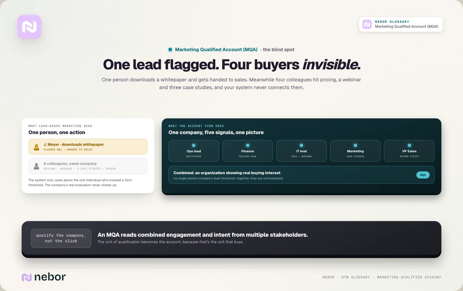 One lead flagged. Four buyers invisible: One person downloads a whitepaper and gets handed to sales.