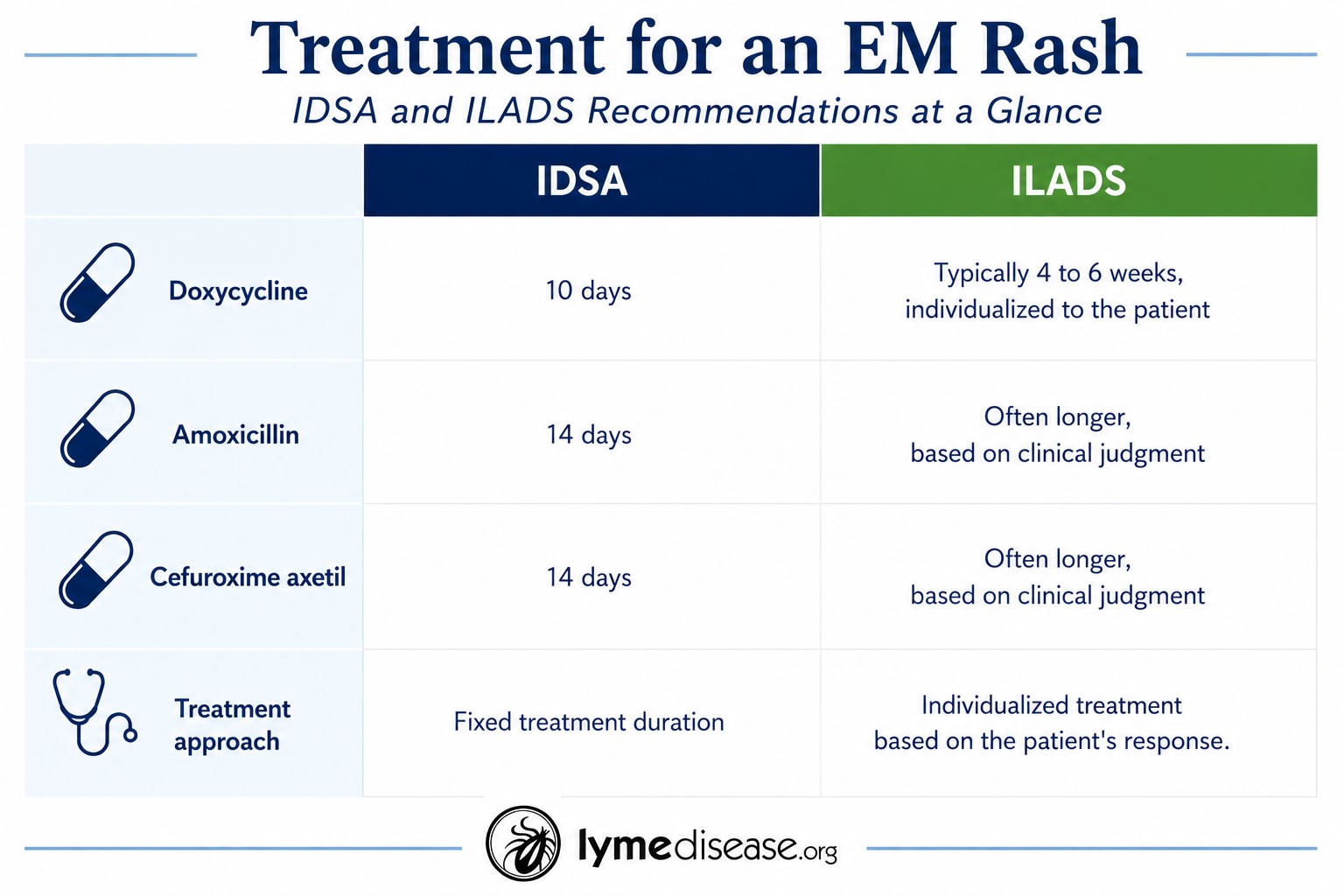 Treatment for an EM rash, IDSA vs ILADS at a glance