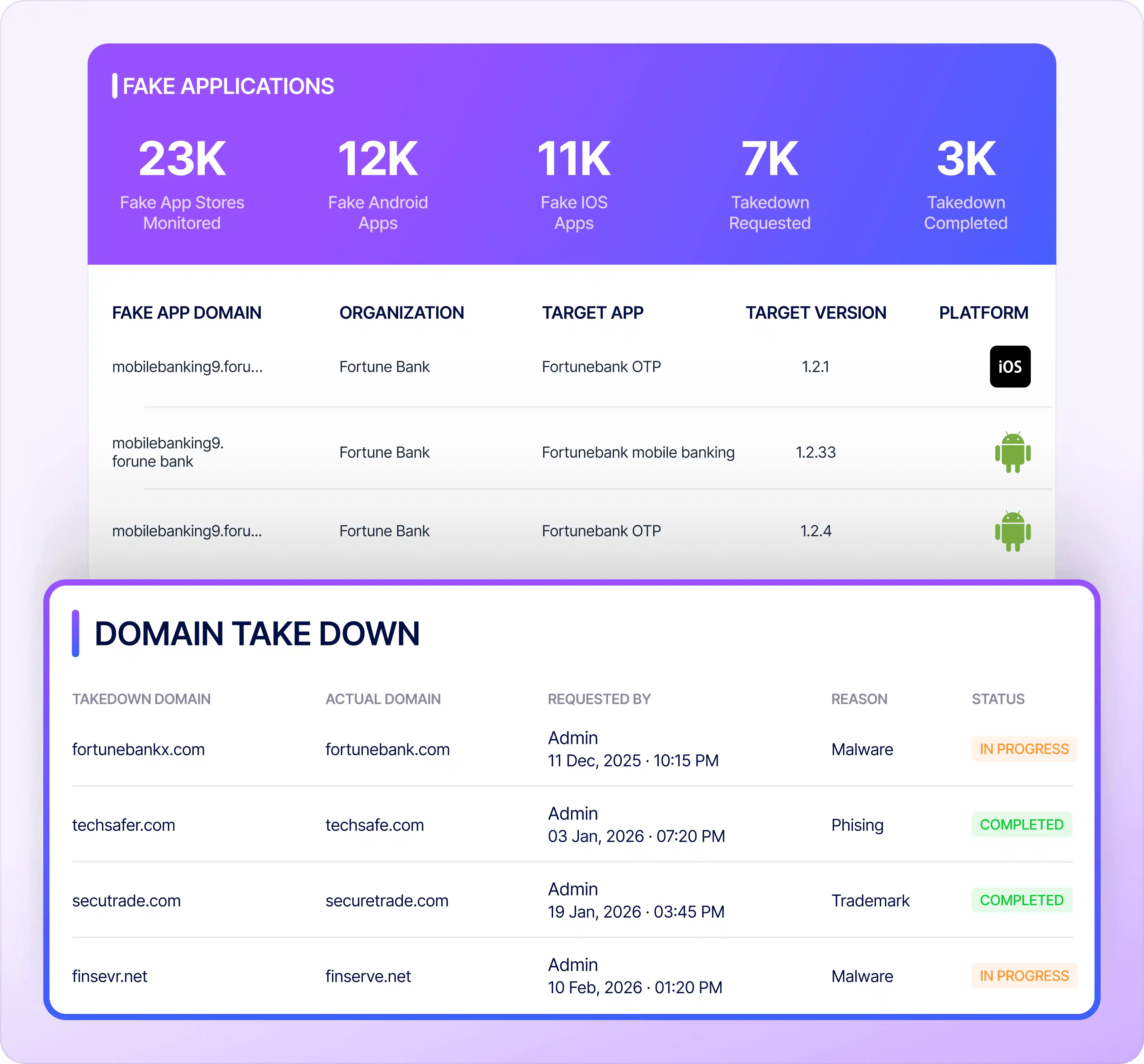 RiskProfiler fake app detection and domain takedown tracking dashboard