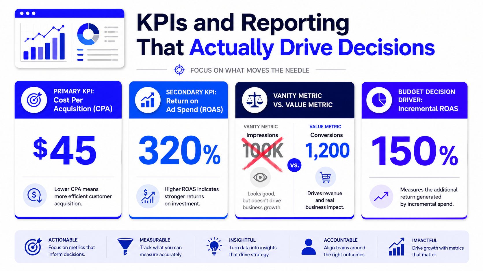 An infographic titled KPIs and Reporting explaining primary, secondary, and vanity metrics for marketing business decisions.