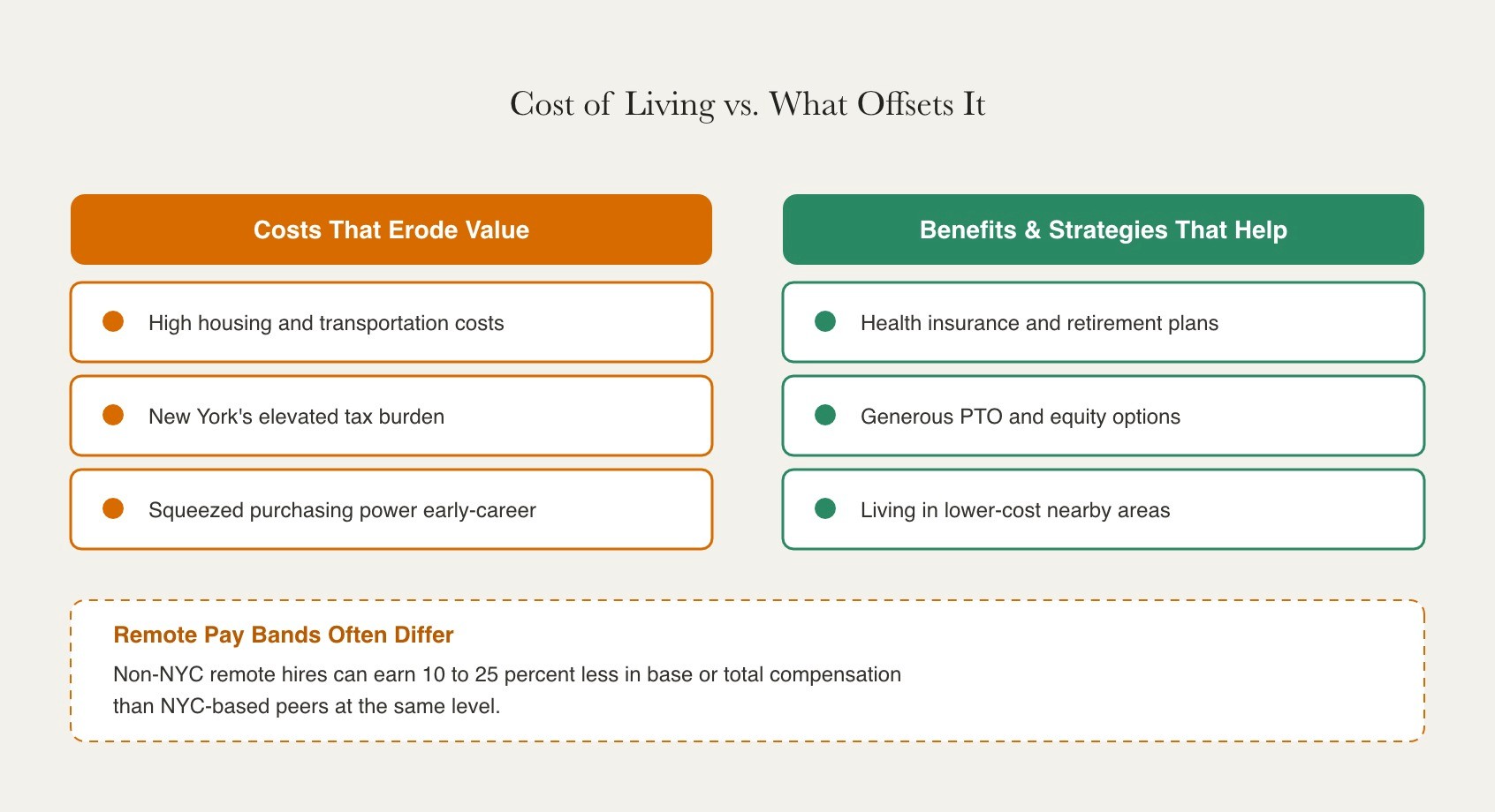 NYC software engineer take-home pay is eroded by high housing, transportation, and tax costs, but partially offset by benefits, equity, and PTO, with remote hires often earning 10–25% less than NYC-based peers.