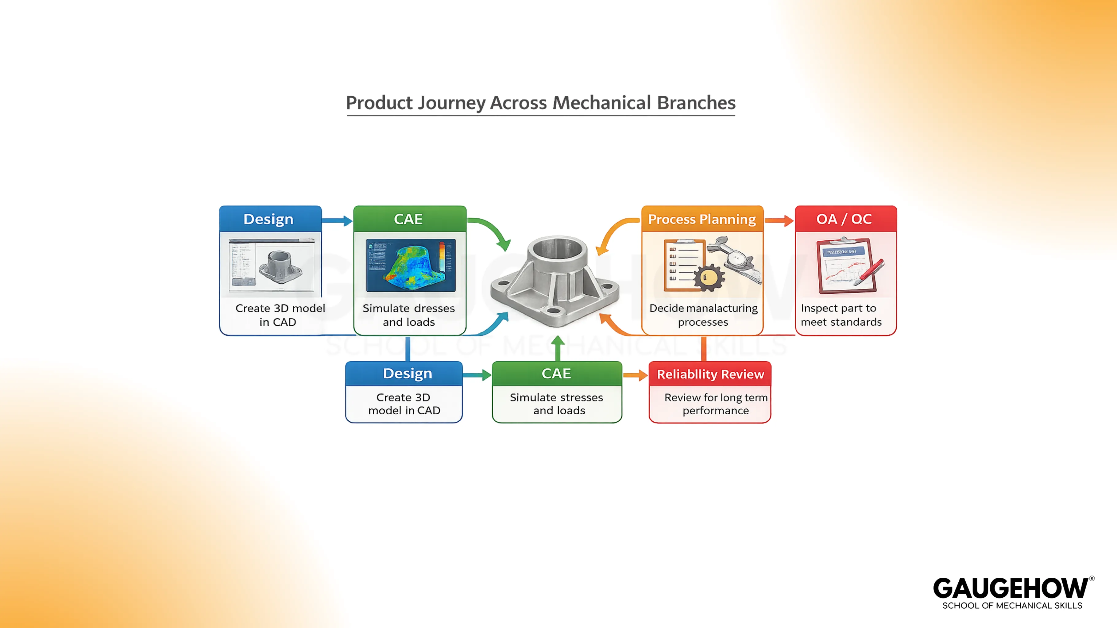 mechanical product journey across engineering branches