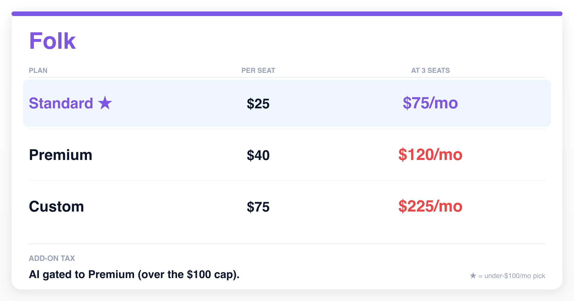 Folk pricing breakdown: Standard $25/seat = $75 at 3 seats (recommended), Premium $40/seat = $120 over cap with AI assistants, Custom $75/seat = $225 over cap