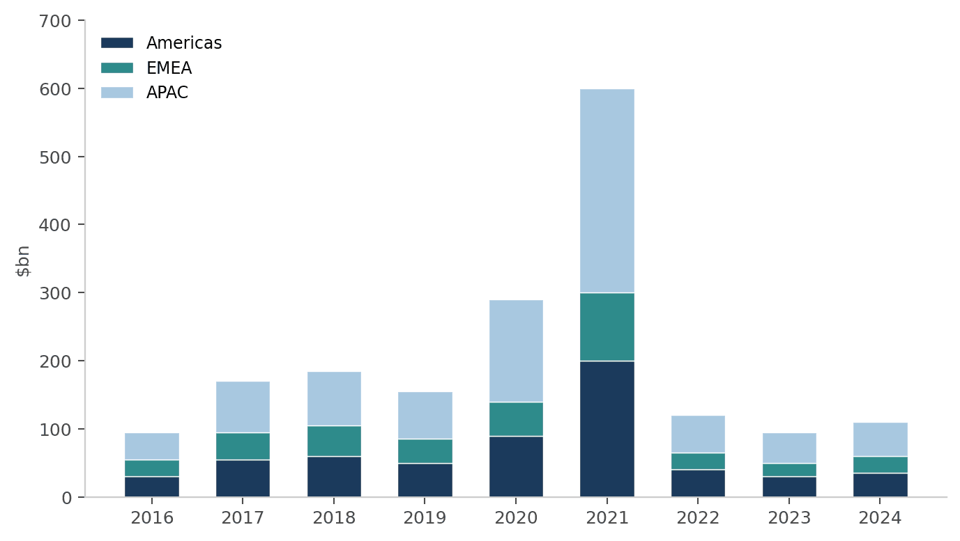 acked bar chart showing worldwide IPO activity in billions of dollars