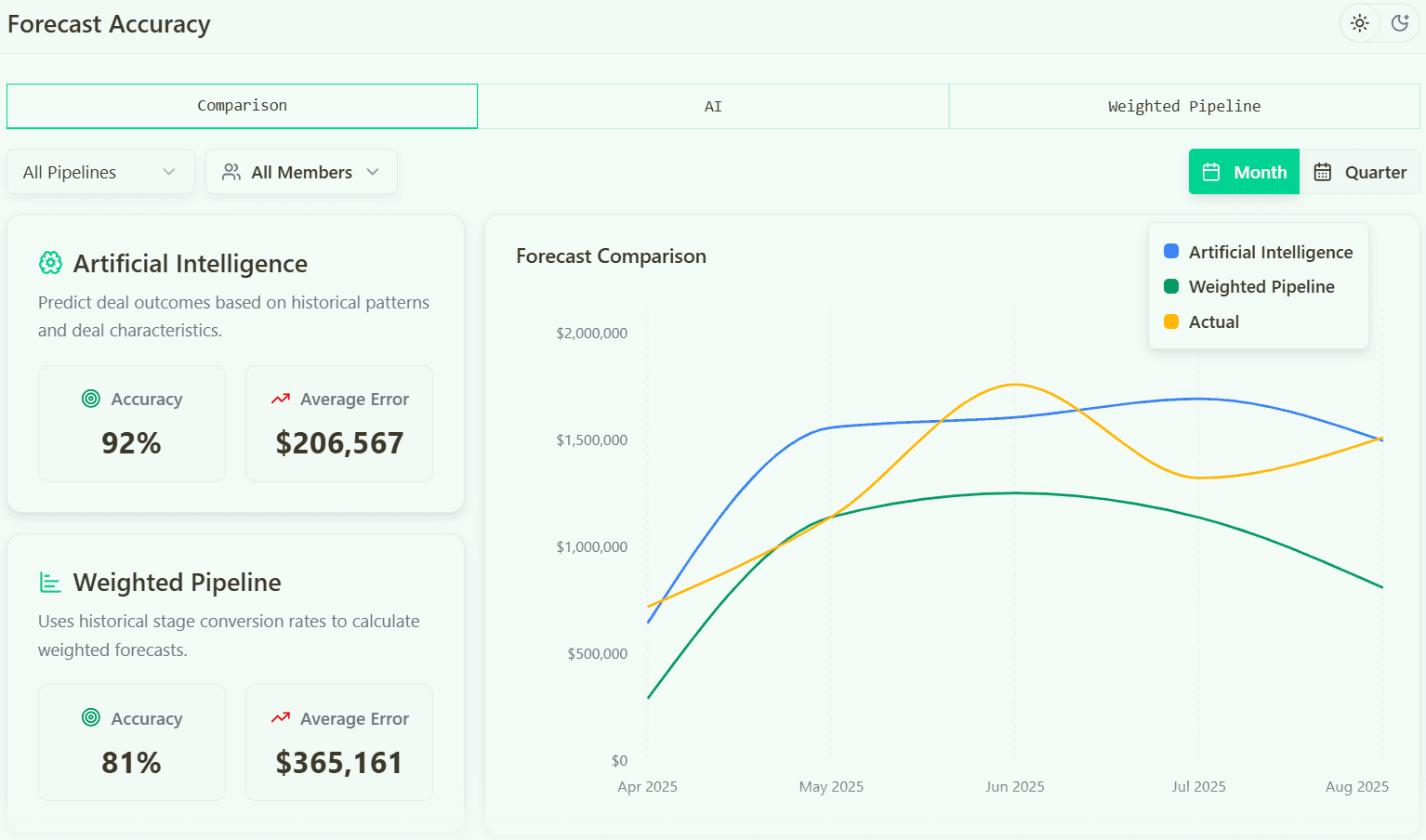 Forecast Accuracy Tracking