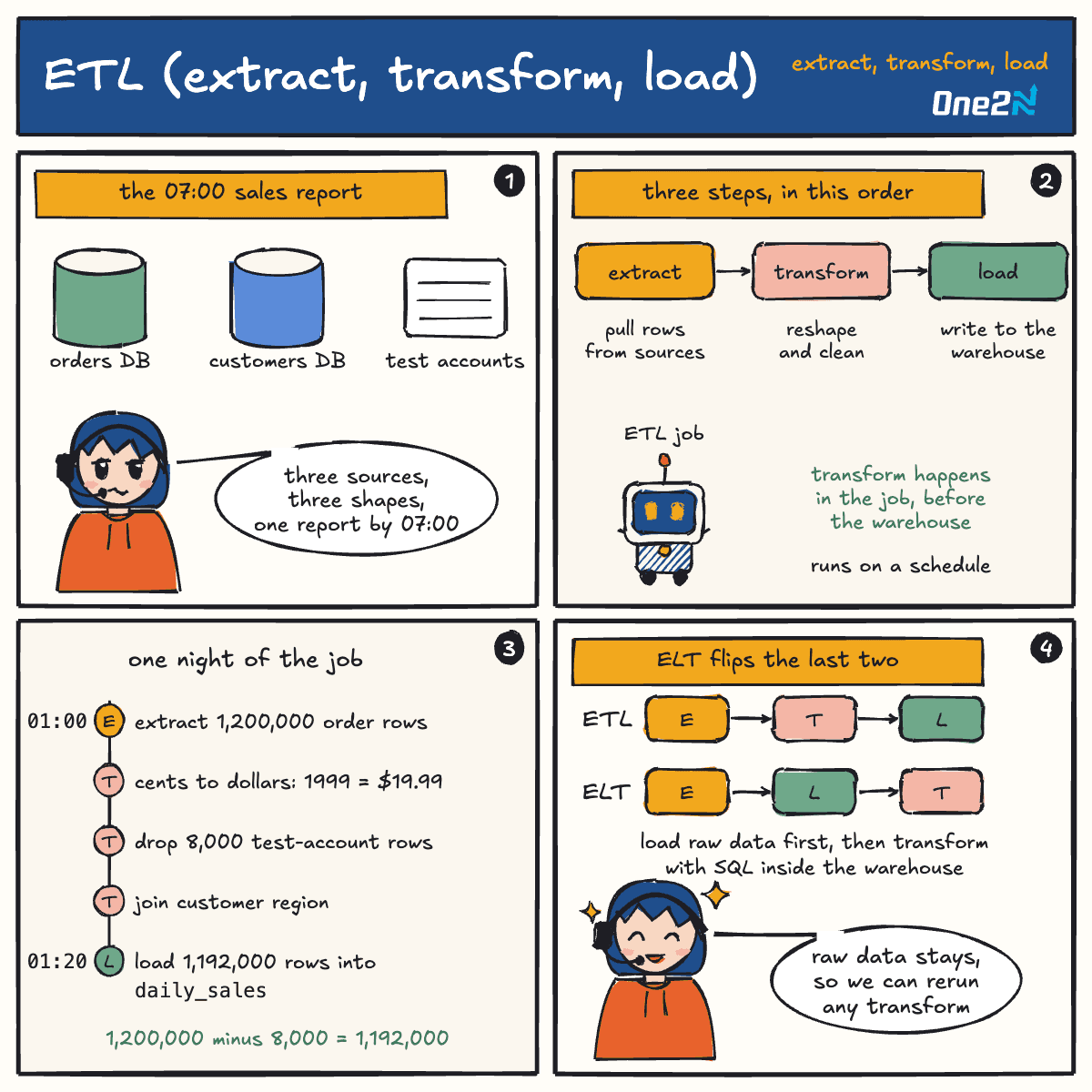 Four-panel comic about ETL: a 07:00 sales report needs data from three sources; an ETL job extracts, transforms and loads into the warehouse; at 01:00 it extracts 1,200,000 order rows, converts cents to dollars, drops 8,000 test rows, joins customer region and loads 1,192,000 rows into daily_sales by 01:20; ELT loads raw data first and transforms inside the warehouse.