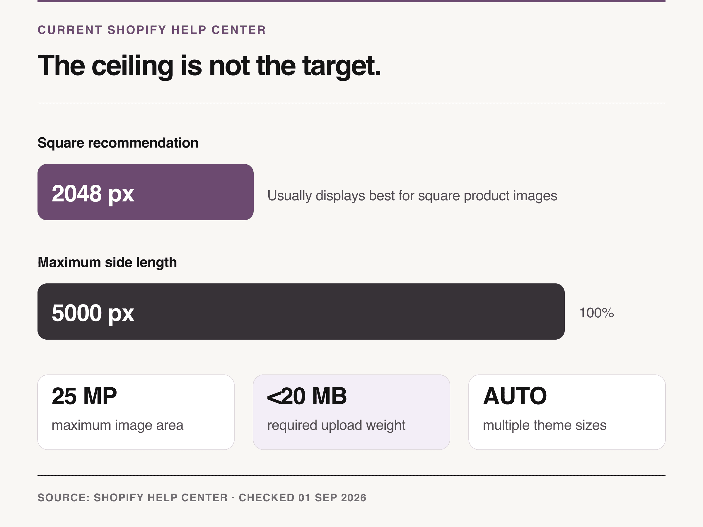 Bar chart comparing Shopify's 2048 pixel square recommendation with its 5000 pixel upload ceiling