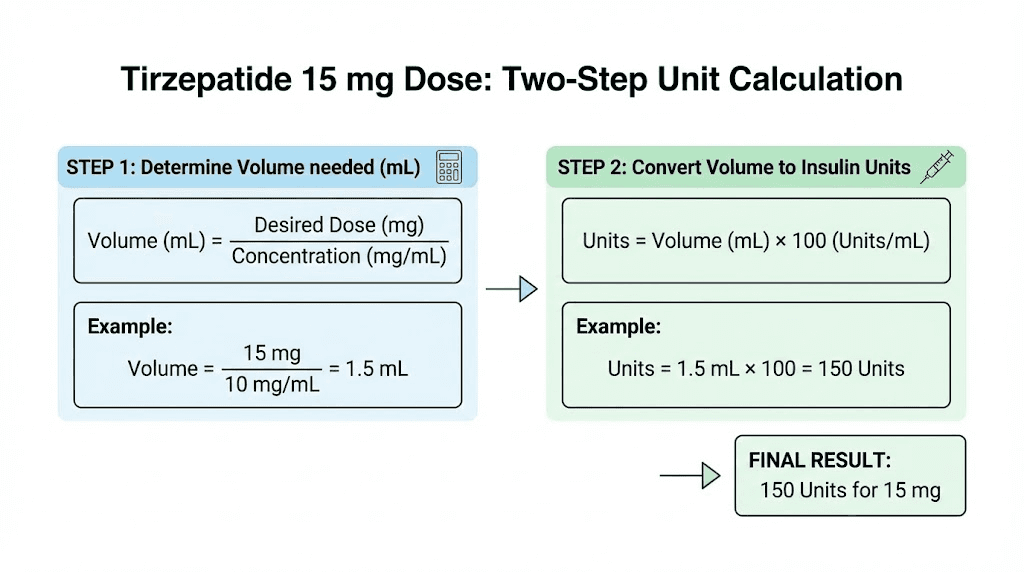 How to calculate tirzepatide 15 mg units step by step formula