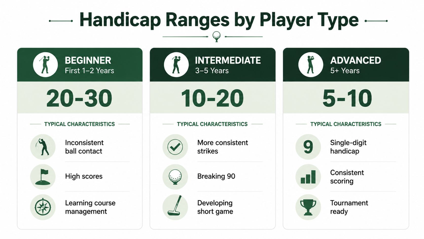 A chart showing golf handicap ranges for beginner, intermediate, and advanced players based on experience level.