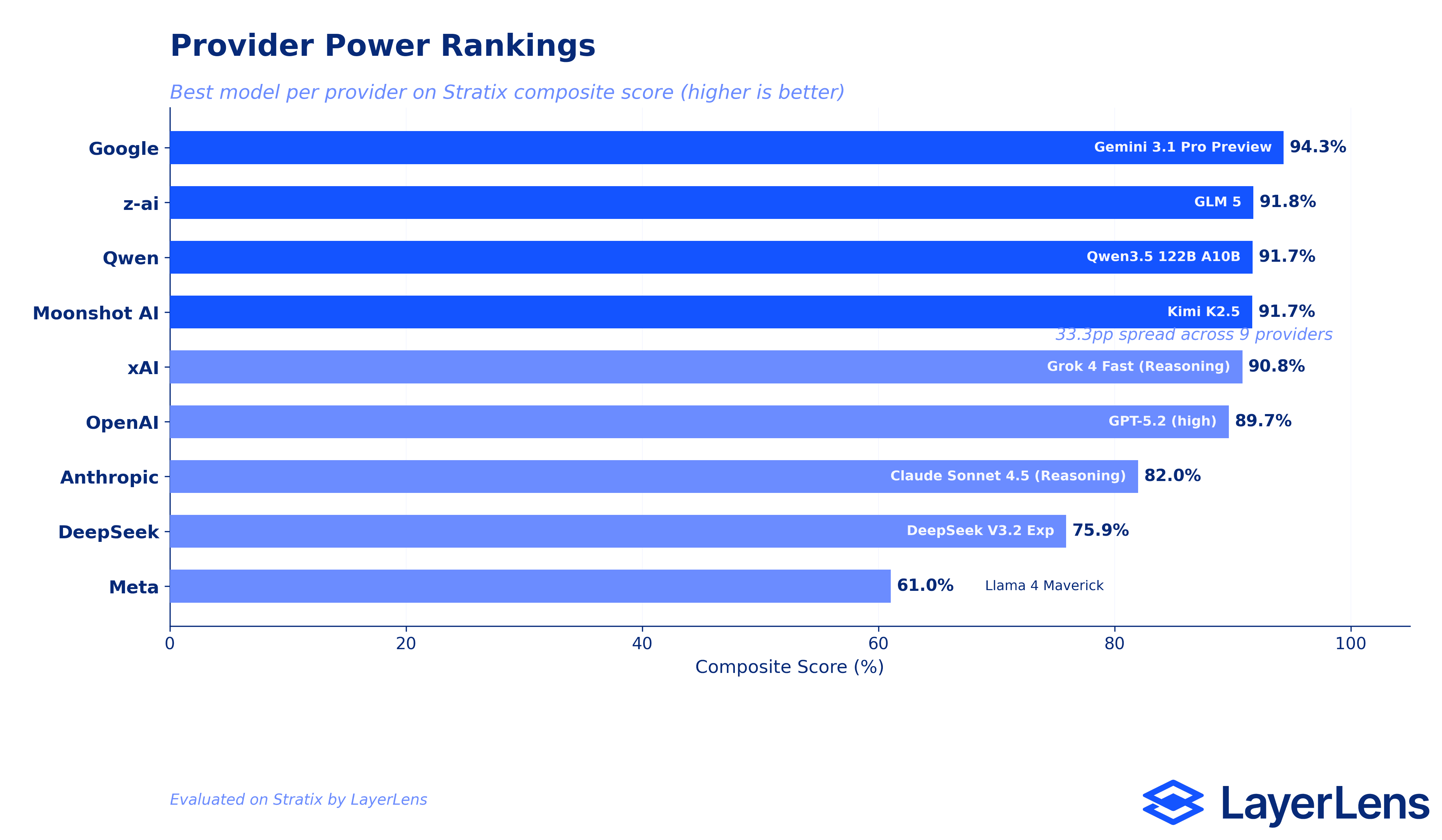 Q1 2026 Provider Power Rankings chart showing benchmark performance across major AI providers including OpenAI, Google, Anthropic, and Meta