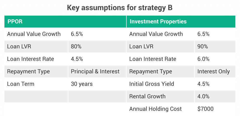 Assumptions for strategy B
