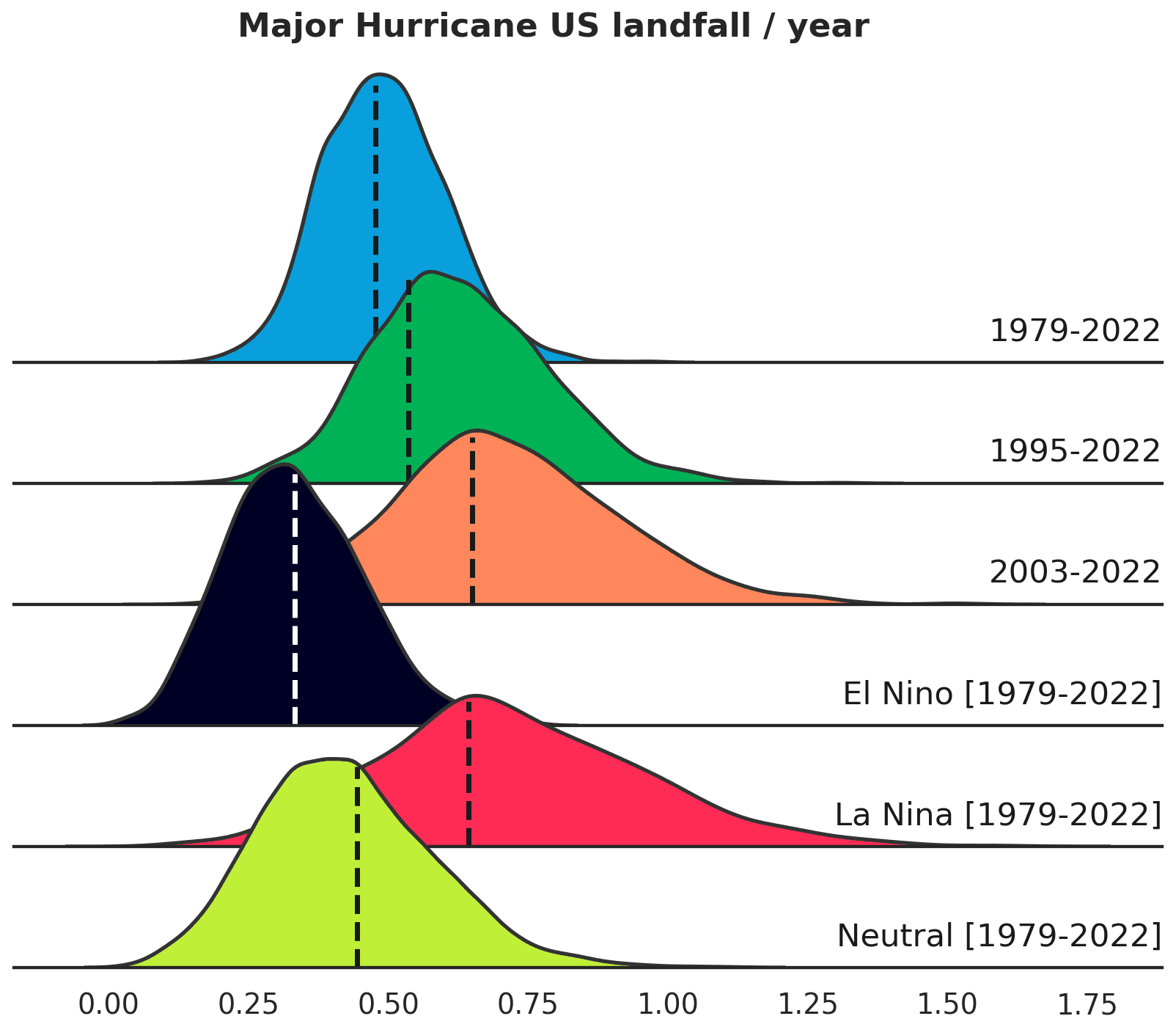 UTC modelled distributions of annual US major hurricane landfalls under different climate conditions, with observed levels marked