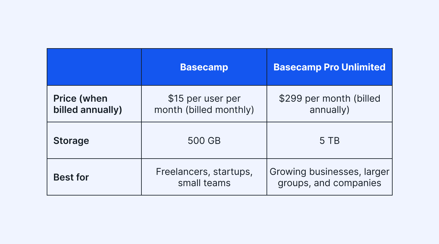 Basecamp pricing table