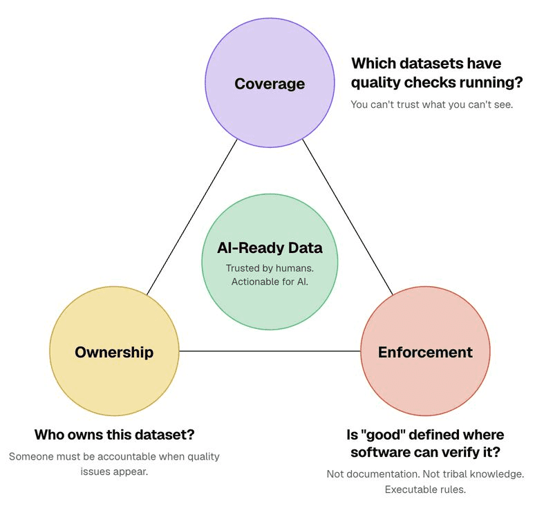 Diagram of AI-ready data as three pillars arranged in a triangle around a central green node reading "AI-Ready Data: trusted by humans, actionable for AI." Top: Coverage — "Which datasets have quality checks running?" (you can't trust what you can't see). Bottom left: Ownership — "Who owns this dataset?" (someone must be accountable when quality issues appear). Bottom right: Enforcement — "Is 'good' defined where software can verify it?" (not documentation or tribal knowledge, but executable rules).