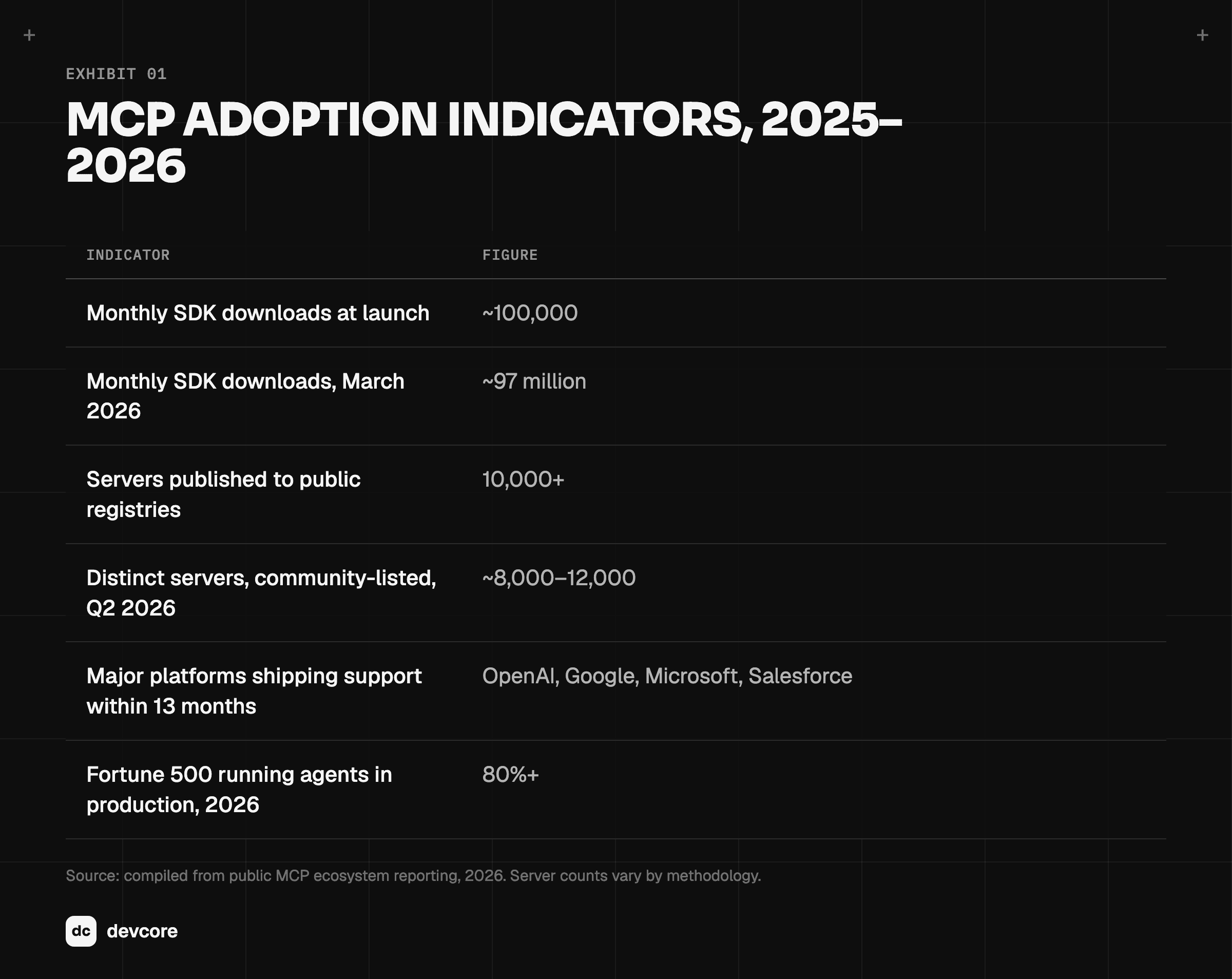 MCP adoption indicators 2025–2026: SDK downloads, servers and platform support