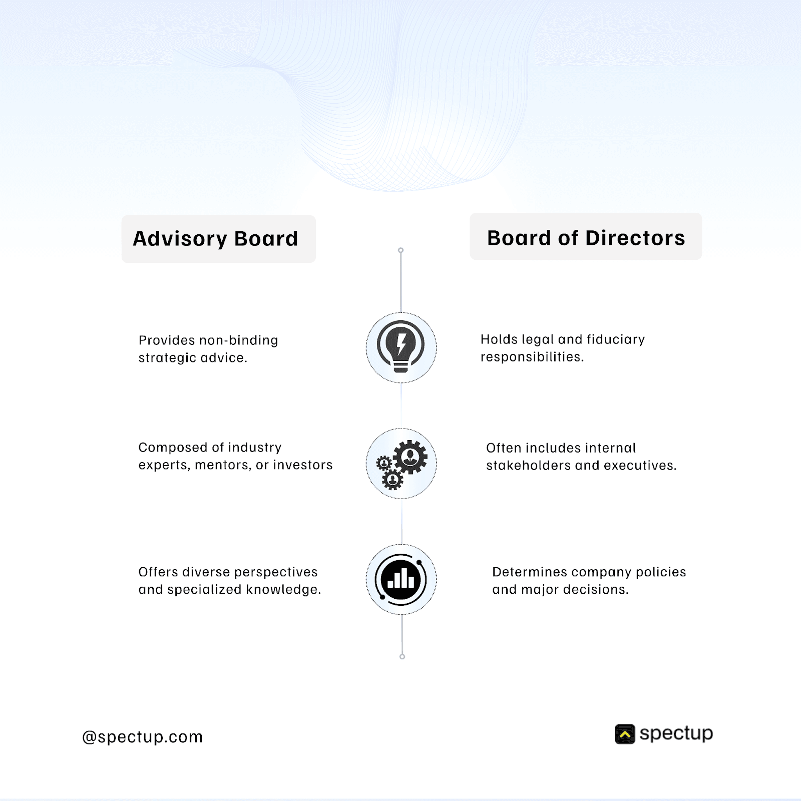 Graphic explaining the difference between advisory board and board of directors
