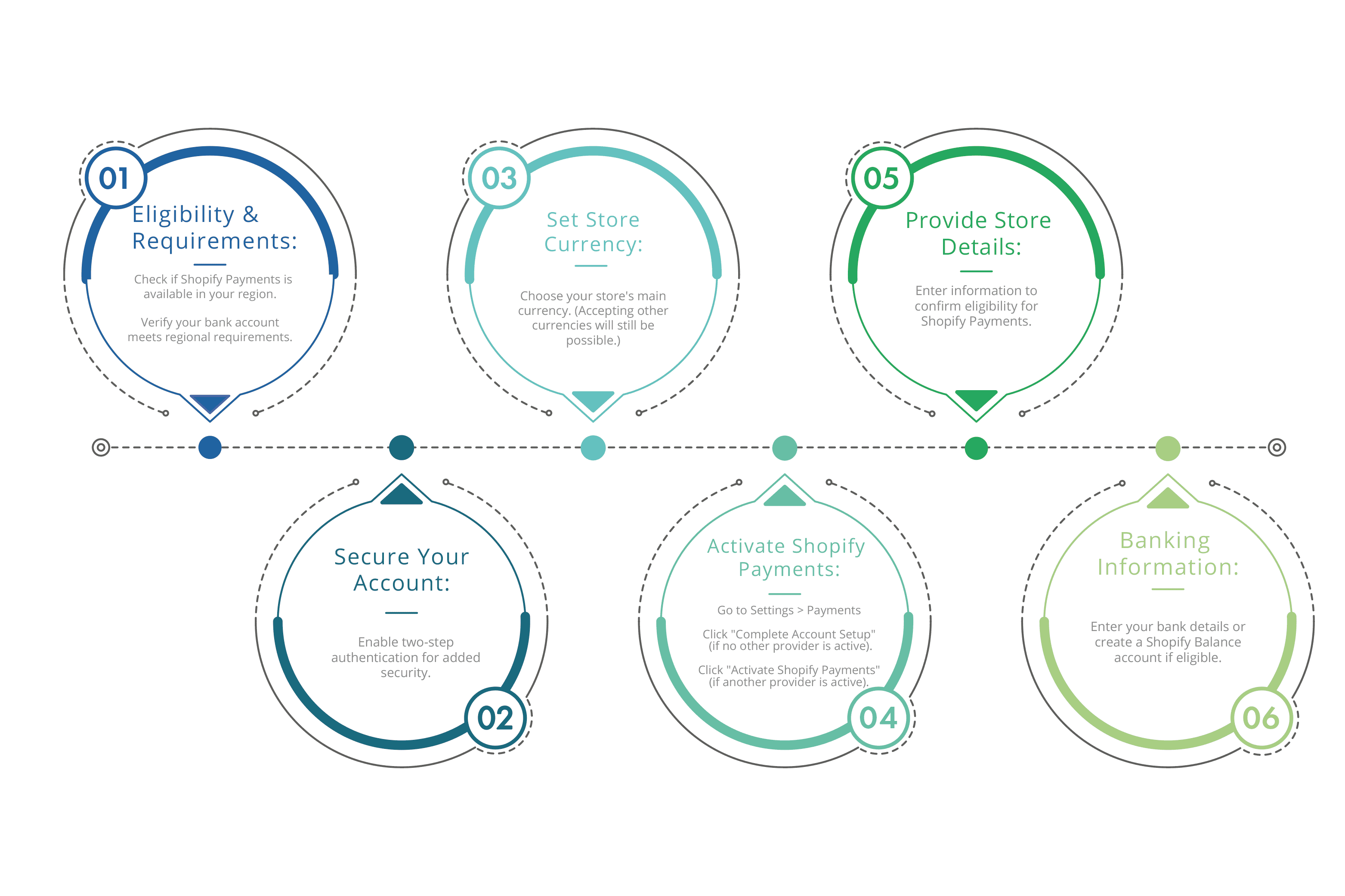How does Shopify Payments work?
